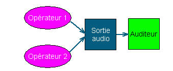 Deux oprateurs en parallle