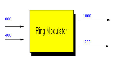 Exemple de modulation en anneaux