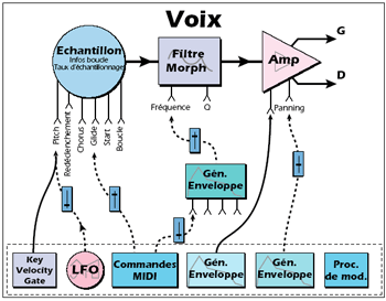 le diagramme de la synthse dans l'e-mu proteus x